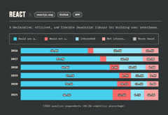 Angular Vs React : Which JS Framework to pick?