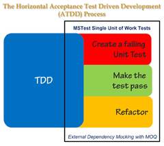 Embracing Test Driven Development (TDD) - The Modern Developer