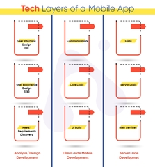 Choose The Right Technology Stack for App Development