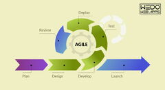 Agile Development Process