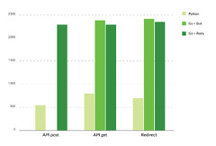 Golang%20vs.%20Python:%20Performance%20&%20Benchmarks%20Comparison%20%7C%20Django%20Stars