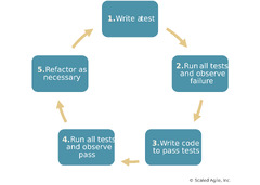 Test-Driven Development - Scaled Agile Framework