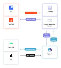 3 proven uses of automation testing + extra: Appium framework