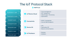 A%202024%20guide%20to%20IoT%20protocols%20and%20standards