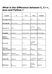 Difference%20between%20C,C++,%20JAVA%20and%20Python%20(Auto%20Recovered)%20-%20What%20...
