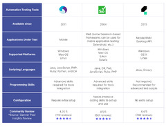 Appium vs Selenium | Best Open-Source Testing Tools for 2024