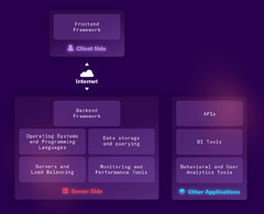 What is a Tech Stack: Examples, Components, and Diagrams | Heap