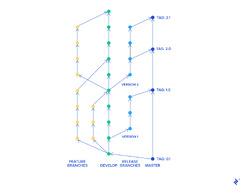 Trunk-based development