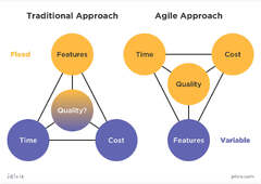 Agile vs. Waterfall: Which Methodology to Choose?