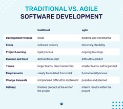 Traditional & Agile Software Development