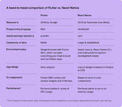 Flutter vs. React Native: Choosing the right cross platform ...