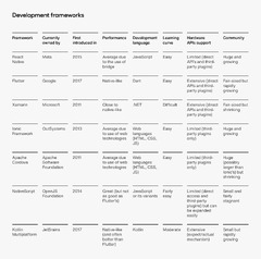 A detailed comparison of cross platform app development frameworks ...