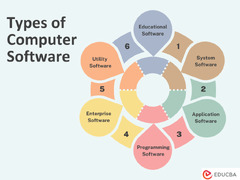 Computer Software | Top 6 Major Types of Computer Software