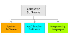 Computer Software