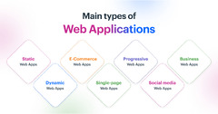 Web Application Development in 2024 - A Detailed Guide