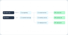 Microservices Architecture