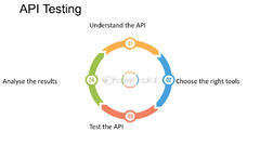 Api Testing - FasterCapital