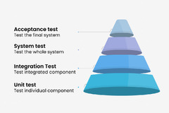 A Complete Guide to Unit Testing - Software Testing and ...