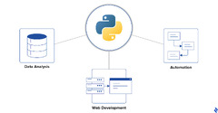 Data Science and Machine Learning with Python