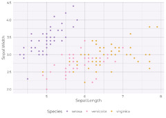 Iris data set (ggplot2)