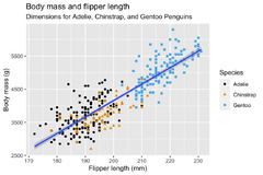 r4ds:ggplot2 - 1 Data visualization