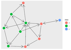 ggplot2: Elegant Graphics for Data Analysis (3e) - 7 Networks