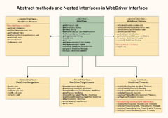 Selenium 4 WebDriver Hierarchy: A Detailed Explanation | LambdaTest