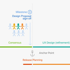 UX-Agile Model: UX Process & Agile Development – Anne M. Burnett