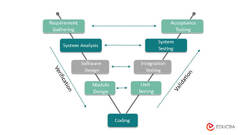 What is Software Development? | Different Stages and Models of SDLC