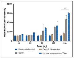 Vaccines |-Text | Assessment of In Vitro ...