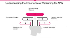 Understanding the Importance of Versioning for APIs