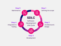 An%20Overview%20Of%20Software%20Development%20Life%20Cycle%20(SDLC)