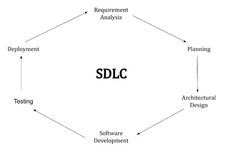 What is SDLC? Software Development Life Cycle Phases ...