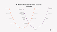 W-Model%20Software%20Development%20Life%20Cycle%20Simplified%20%7C%20HiSlide.io