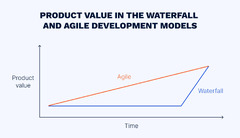 What is Agile Methodology - EffectiveSoft