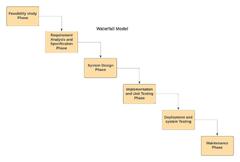 Waterfall Model - Naukri Code 360