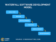 Top%20Software%20Development%20Methodologies:%20Pros%20and%20Cons%20%7C%20CyberCraftinc