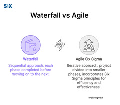 Waterfall vs Agile: Choosing the Right Methodology - SixSigma.us