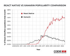 Xamarin vs React Native: A Comprehensive Comparison