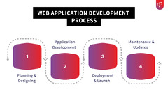 Understand%20the%20life%20cycle%20of%20Web%20Application%20Development