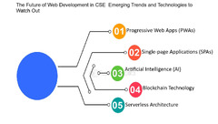 The Future of Web Development in CSE: Emerging Trends and Technologies to Watch Out