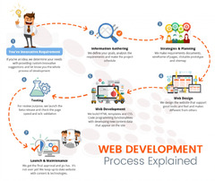 Website Development Process