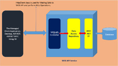 Consuming%20a%20Web%20API%20Asynchronously%20in%20ASP.NET%20MVC%20or%20WPF%20%7C%20DotNetCurry