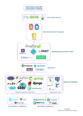 Open-Source Web-GIS Development Roadmap