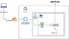 Deploy VM instance with GCP and Terraform | AJTech Blog