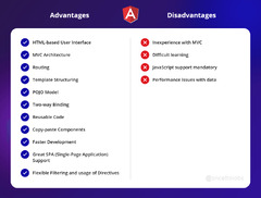 React JS Node JS & Angular JS: Which one is best development?