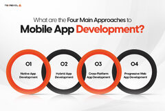 App Development Process [Step-by-Step Guide 2024] - TekRevol