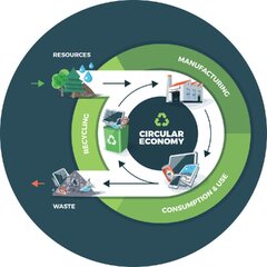 Circular Economy (Natural Resources Circular Economy Logo)