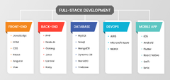 Full-Stack vs MEAN Stack vs MERN Stack: Which is better in 2024?