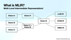 Compiling Ruby. Part 3: MLIR and compilation - Low Level Bits 